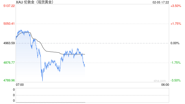 金价短期或在5000美元关口附近维持震荡