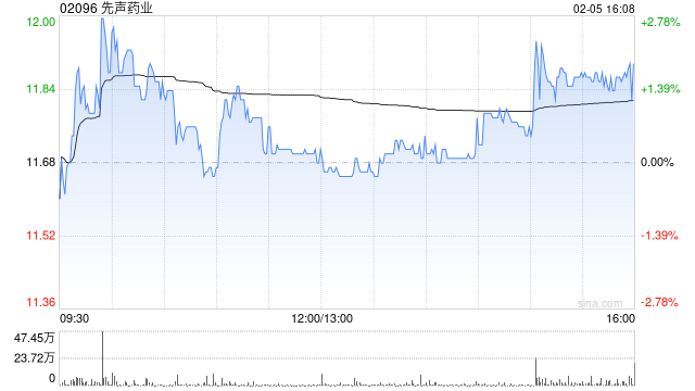 国金证券：维持先声药业“买入”评级 SIM0500获里程碑付款