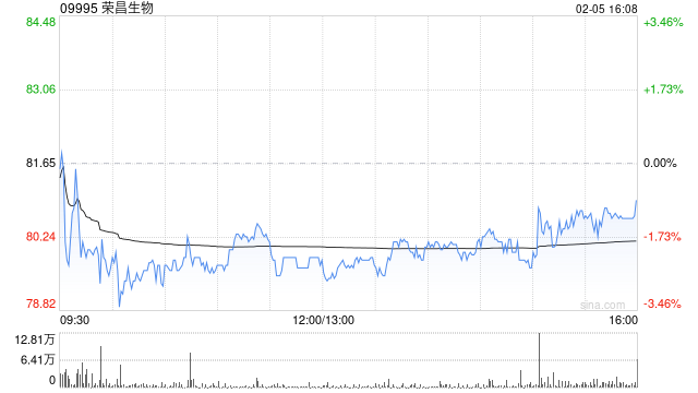 花旗：重新予荣昌生物“买入/高风险”评级 目标价105港元
