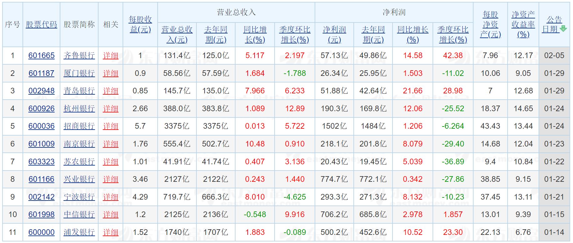 A股银行股全线飘红！首批11份业绩快报预喜，多家银行今年信贷投放“开门红”