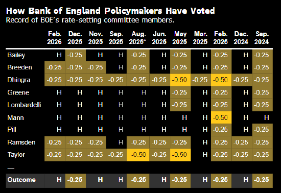 英国央行货币政策委员会成员近期表决情况一览