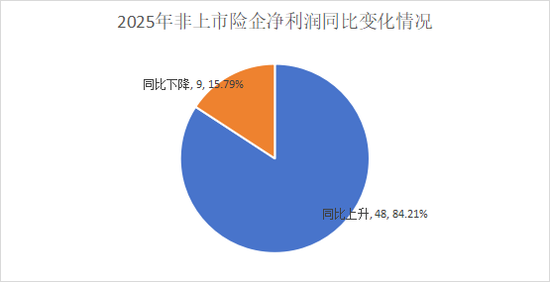 净利再创新高是喜是忧？“泰康系”、中信保诚大增，信批机构数量再降，15险企“常胜”，亏损险企数降至十家