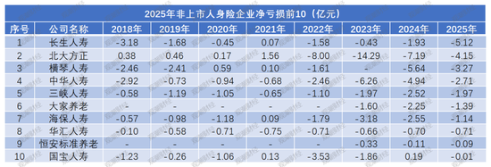 净利再创新高是喜是忧？“泰康系”、中信保诚大增，信批机构数量再降，15险企“常胜”，亏损险企数降至十家