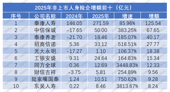 净利再创新高是喜是忧？“泰康系”、中信保诚大增，信批机构数量再降，15险企“常胜”，亏损险企数降至十家