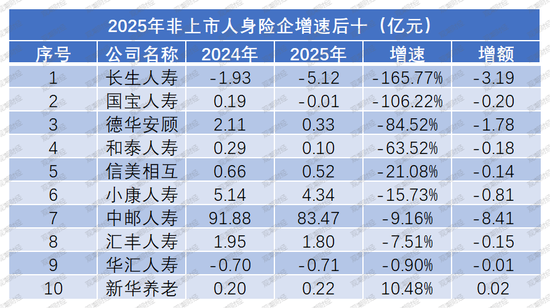 净利再创新高是喜是忧？“泰康系”、中信保诚大增，信批机构数量再降，15险企“常胜”，亏损险企数降至十家