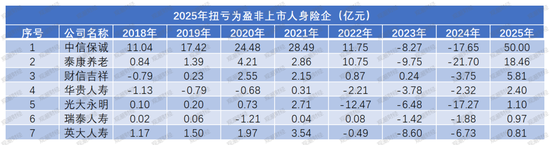 净利再创新高是喜是忧？“泰康系”、中信保诚大增，信批机构数量再降，15险企“常胜”，亏损险企数降至十家
