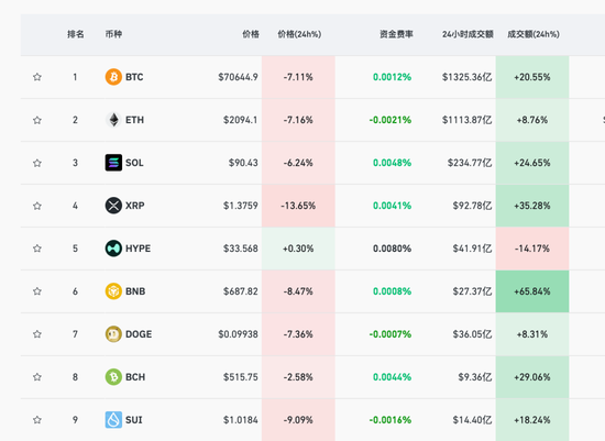 突发，暴跌！超20万人爆仓