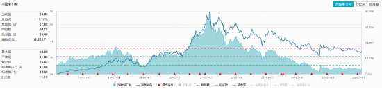 茅台再涨近2%！吃喝板块逆市猛攻，食品饮料ETF华宝（515710）上探1.84%！机构：白酒底部愈发清晰