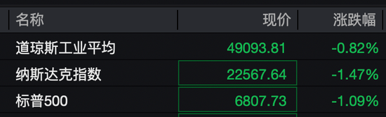 深夜，黄金、白银、美股，全线大跌！中概股逆势飘红！