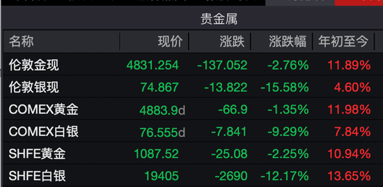 深夜，黄金、白银、美股，全线大跌！中概股逆势飘红！