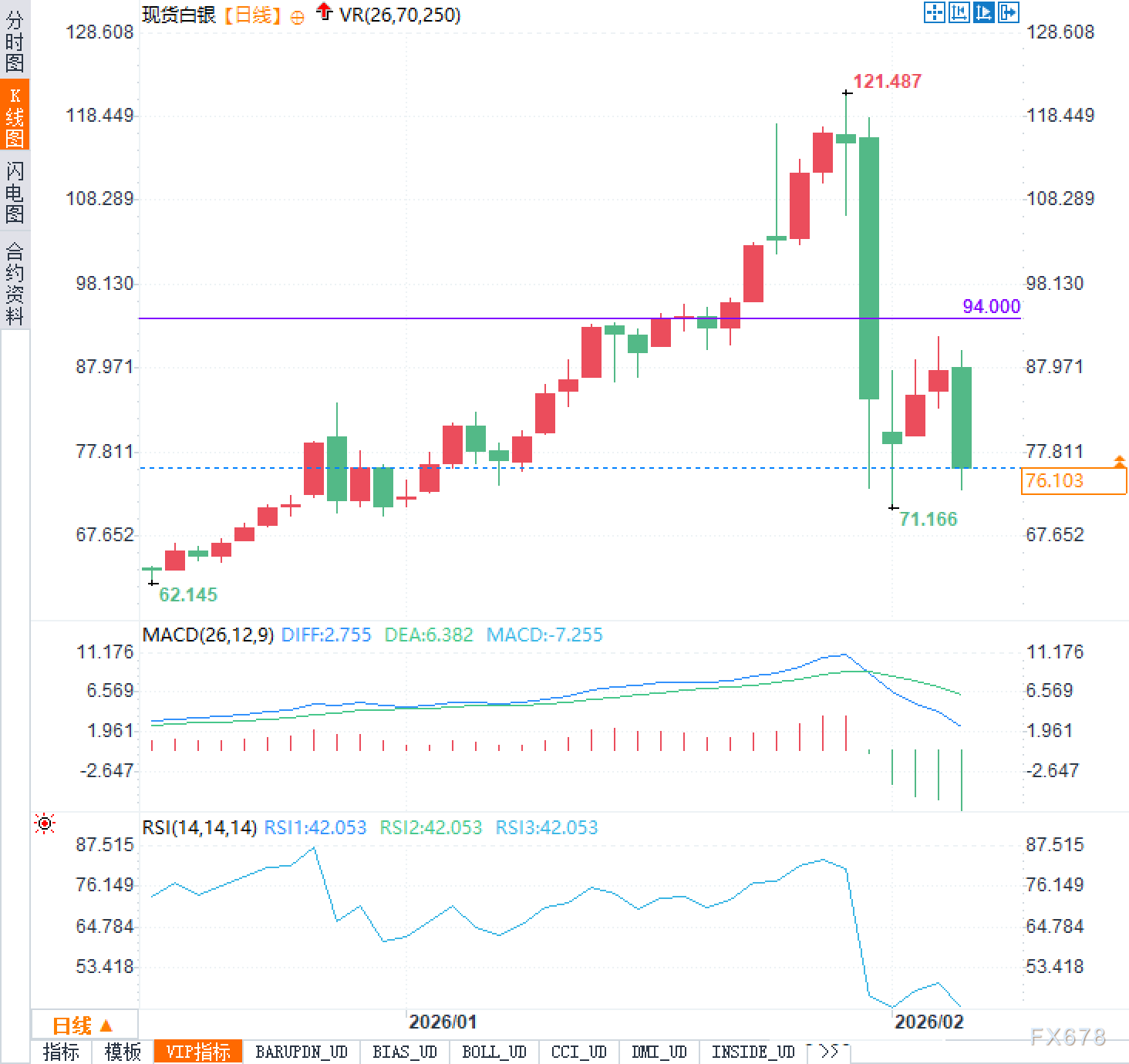 白银陷入“死局”？黄金也有跟跌趋势