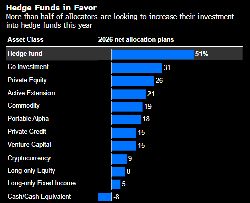 客户争相加大配置 赚得盆满钵满的对冲基金却拒绝接受新投资