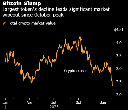 比特币跌破65,000美元 抹掉特朗普胜选以来的全部涨幅