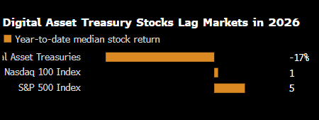 加密货币跌势汹汹殃及相关个股 数字资产财库股价集体跳水