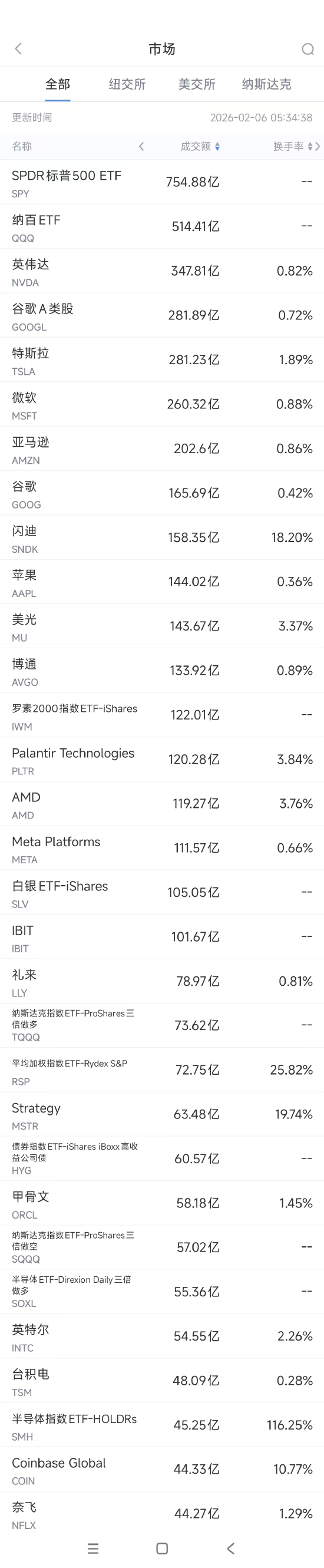 2月6日美股成交额前20：亚马逊料今年资本支出将达2000亿美元
