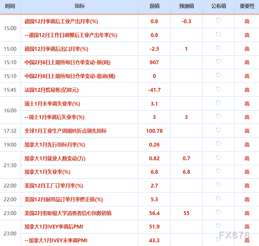 2月6日财经早餐：为满足保证金要求抛售黄金，金价逼近4750关口，油价下跌超2%