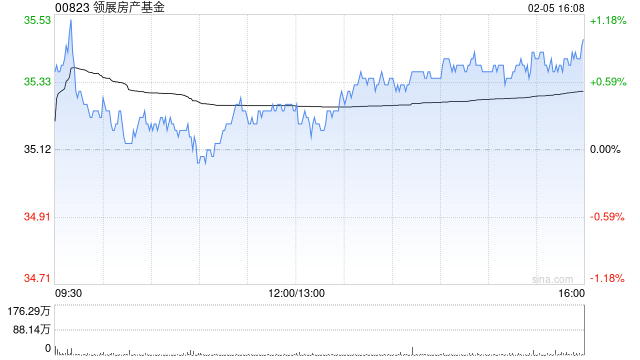 领展房产基金获GRIFFITHS Ian Keith增持5.5万股 每股作价35.1港元