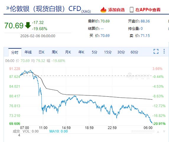 中国资产大涨！微软市值蒸发超万亿元 现货白银跌近20%！比特币跌超14%，全网超43万人爆仓，143亿元灰飞烟灭