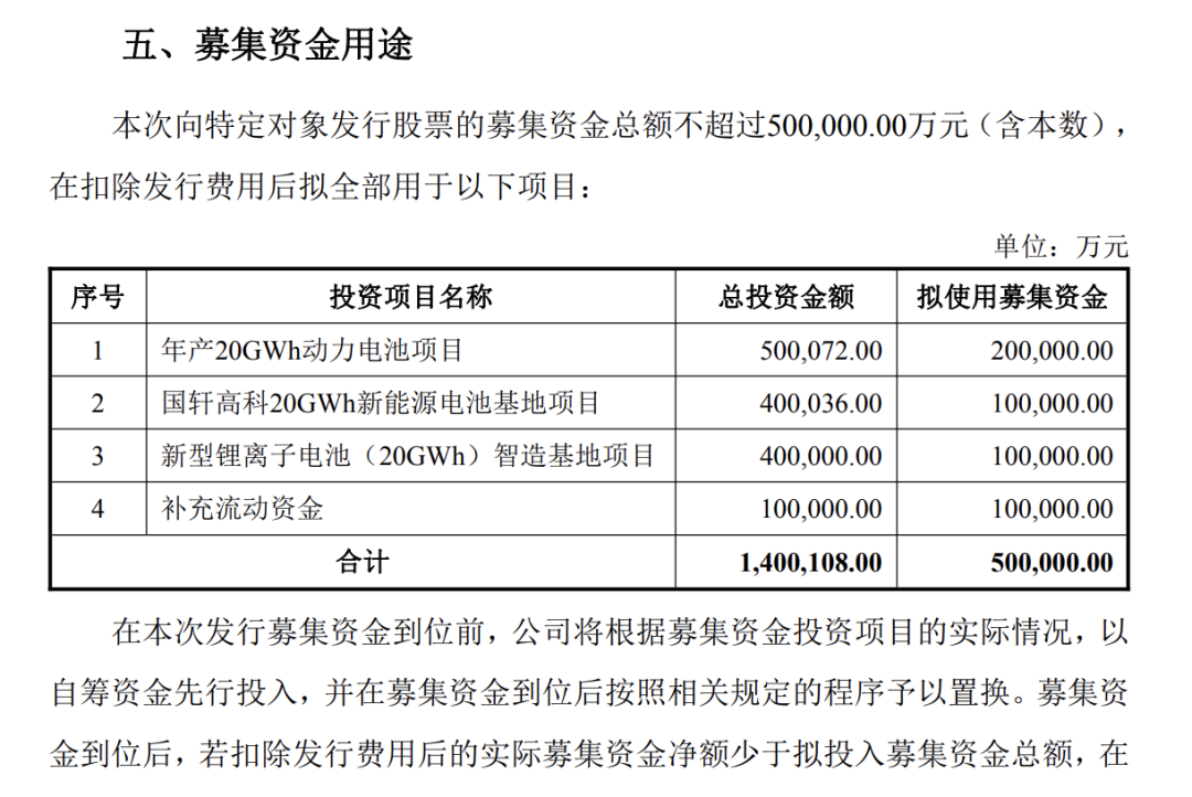 拟募资不超50亿！600亿A股公司国轩高科，加码锂电扩产