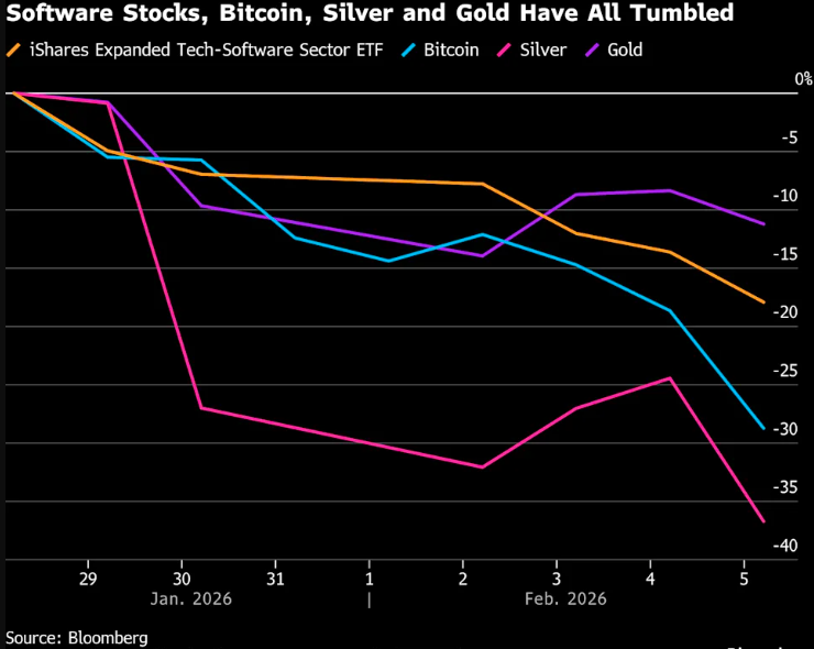 白银、科技股、比特币！华尔街哪里最拥挤 哪里踩踏就最惨烈……