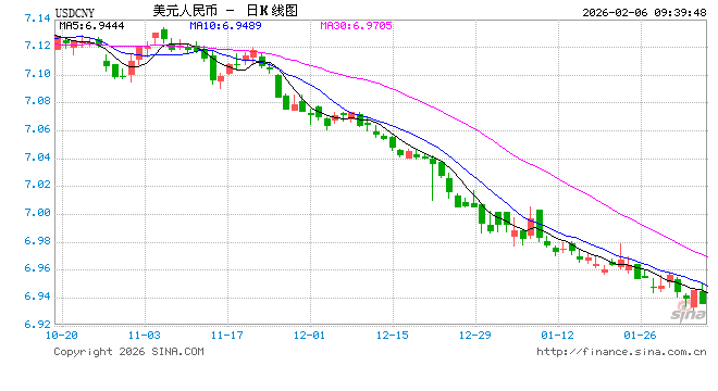 人民币兑美元中间价报6.9590，下调20点！美联储3月维持利率不变的概率为77.3%，4月降息25个基点概率为36.2%