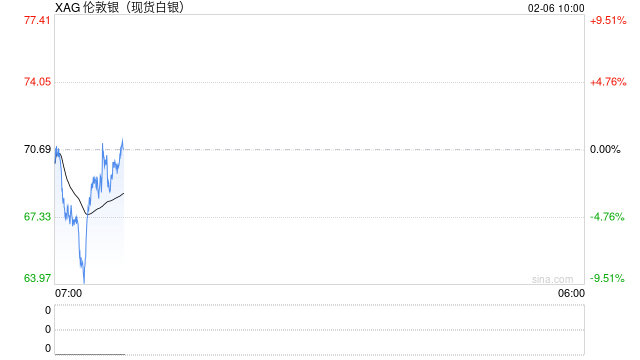 “断崖式”下跌!白银昨夜今晨重挫超20%,刚开盘又大跌!比特币跌超11%!油价节前仍有大波动?