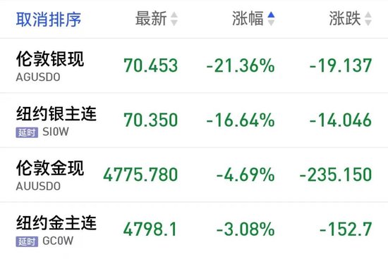 “断崖式”下跌!白银昨夜今晨重挫超20%,刚开盘又大跌!比特币跌超11%!油价节前仍有大波动?