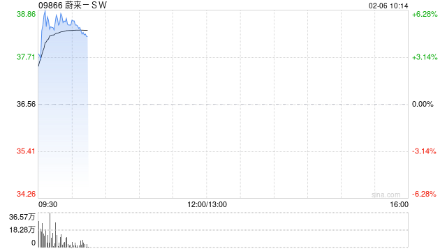 蔚来-SW盘中涨超6% 预计上季经调整经营利润最多12亿元