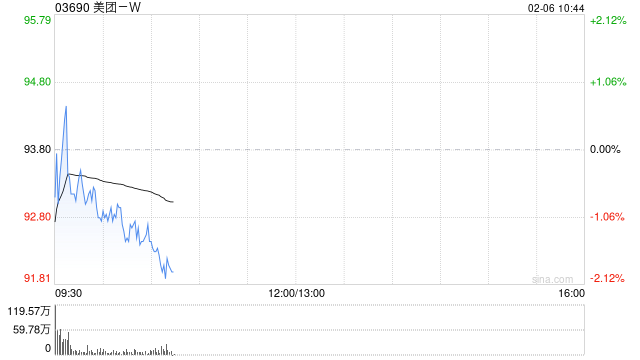 中金：维持对美团-W跑赢行业评级 目标价125港元