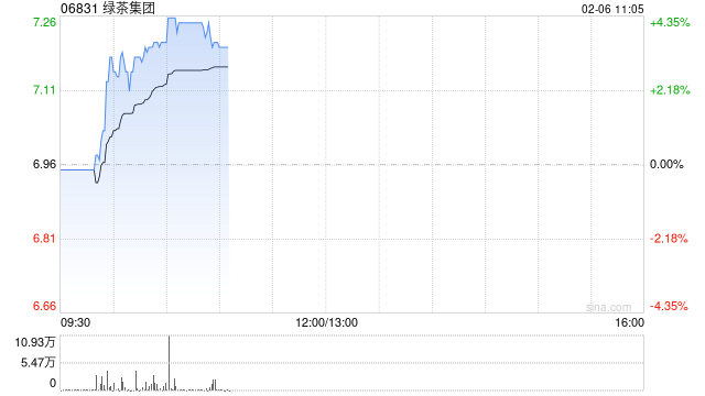 中金:首予绿茶集团跑赢行业评级 目标价10港元