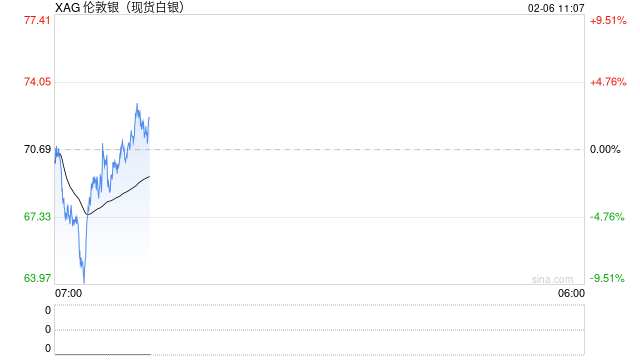国泰君安期货：白银再度遭遇闪电式下挫