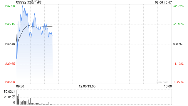 大摩：料泡泡玛特3月至4月或仍有上涨空间 评级“增持”