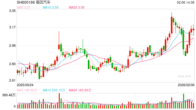 首月拔得头筹！北汽福田劲销5.55万辆，厚植高质量发展根基