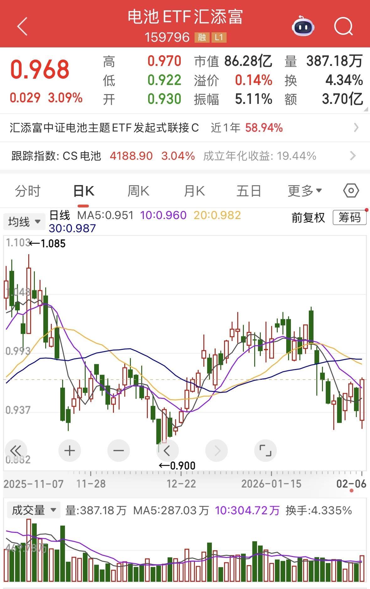 中企动力电池市占率首破 70%，全球首款钠电池也将“上车”，电池ETF汇添富（159796）大涨超3%，近5日吸金逾1.7亿