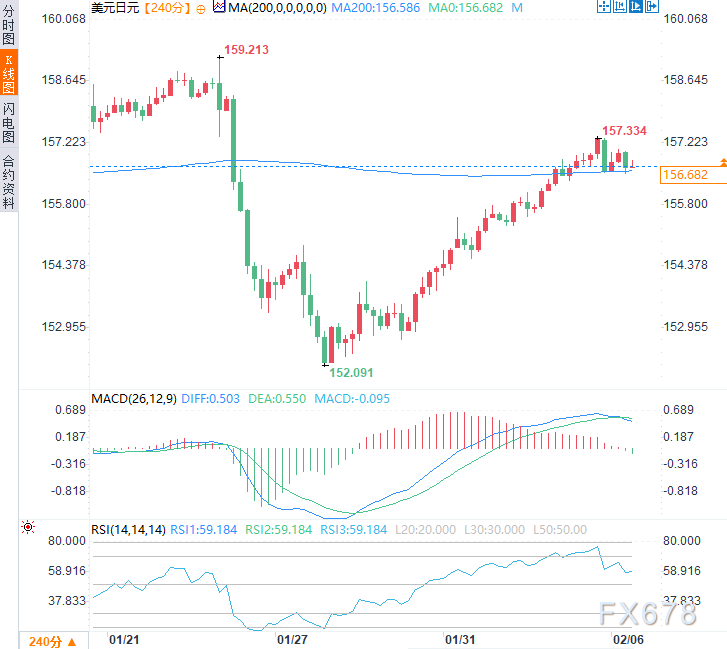 日美央行政策对决升级，日元止五连跌，技术面却缺乏看涨信心