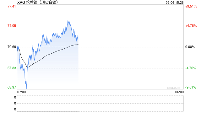 快讯：现货白银重新站上75美元 日内涨超6%