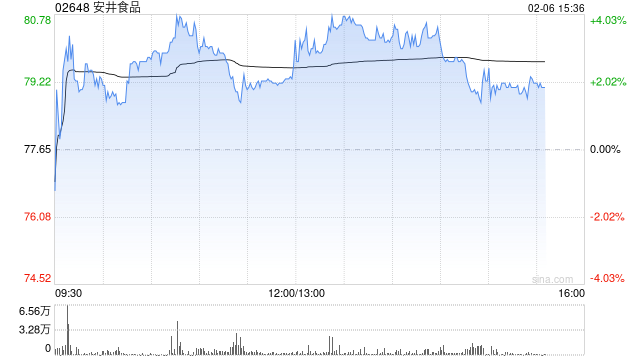 安井食品午后一度涨近4% 股价刷新上市以来新高