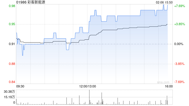 彩客新能源午后涨超6% 预计去年扭亏为盈赚不少于2500万元