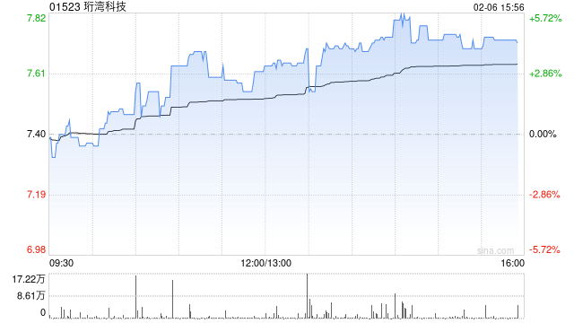 珩湾科技午后涨逾5%再创新高 据报SpaceX正酝酿打造星链手机