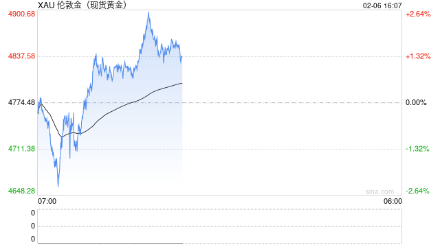 顶级策略师谈黄金“黑天鹅”：马斯克或将成为“新央行”