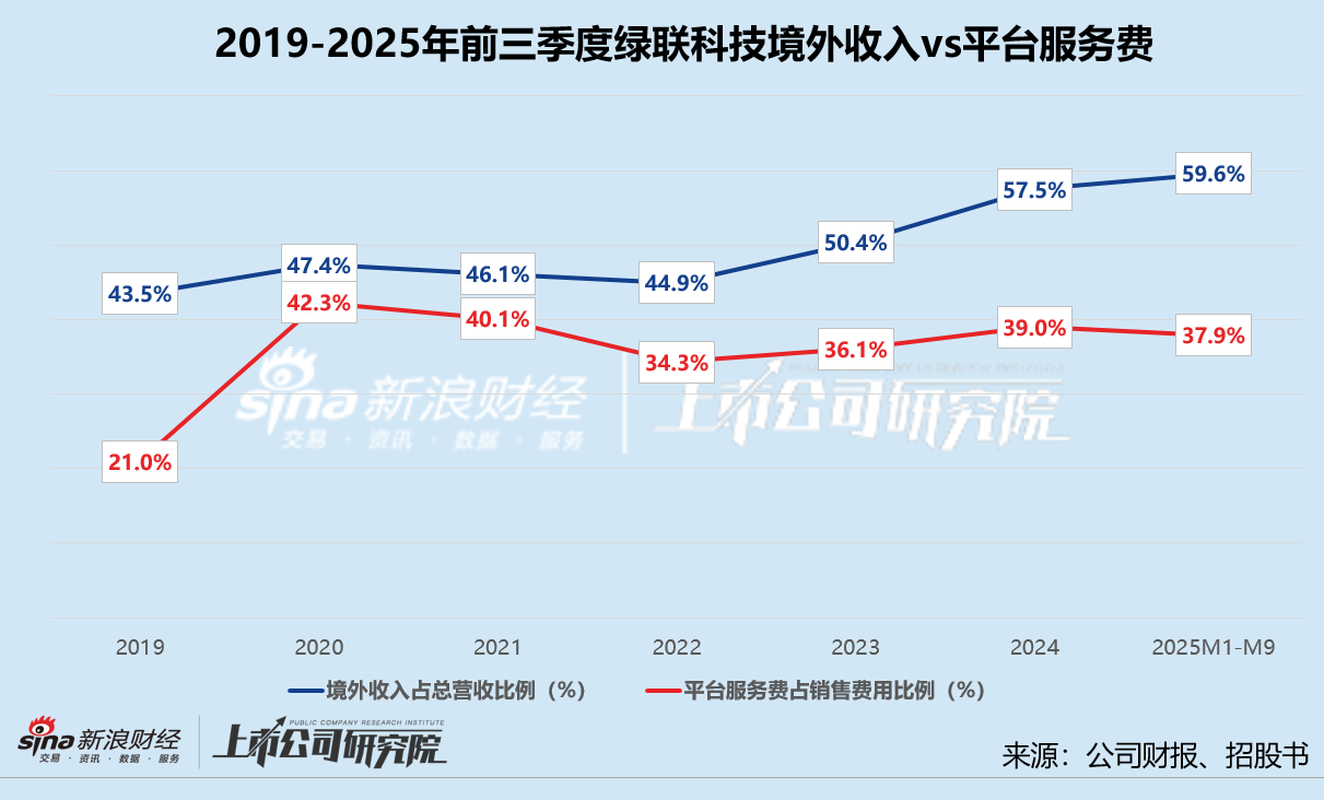 绿联科技A+H：利润率承压、现金流骤降 大股东五个月内减持超10亿