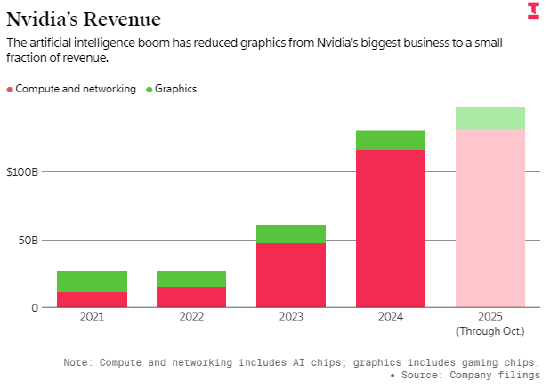 英伟达因内存芯片短缺推迟新款游戏芯片发布