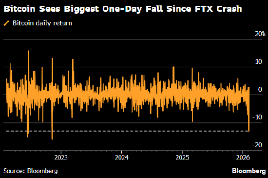 逢低买盘推动比特币反弹 此前在剧烈震荡中较历史高位腰斩