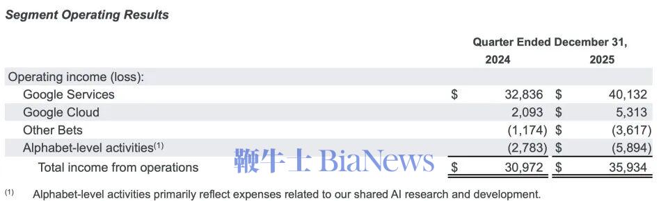 2026「烧钱」1800亿美元，谷歌「吓坏」华尔街