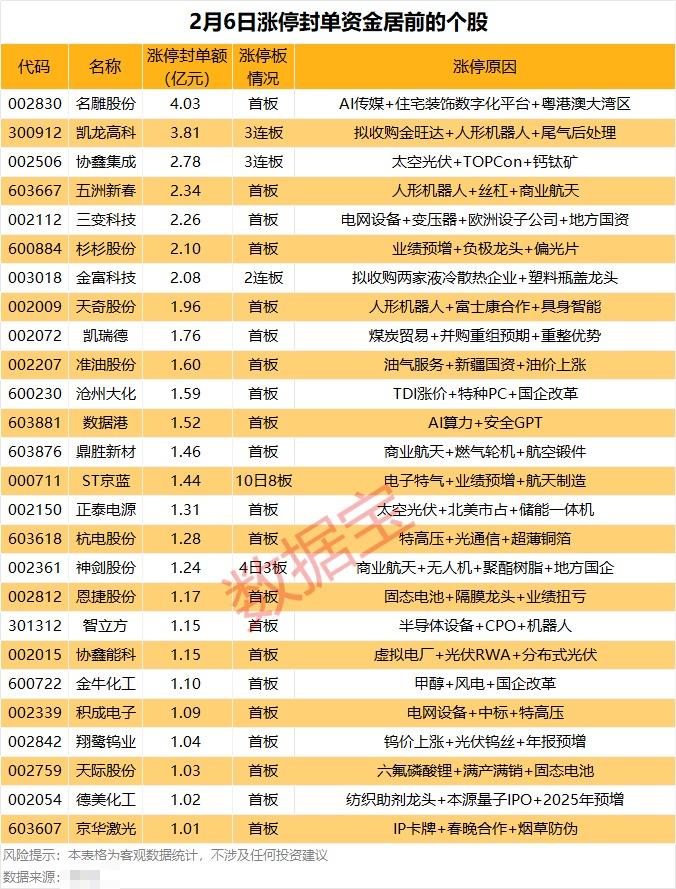 揭秘涨停 | “地天板”牛股，超4亿资金追涨停