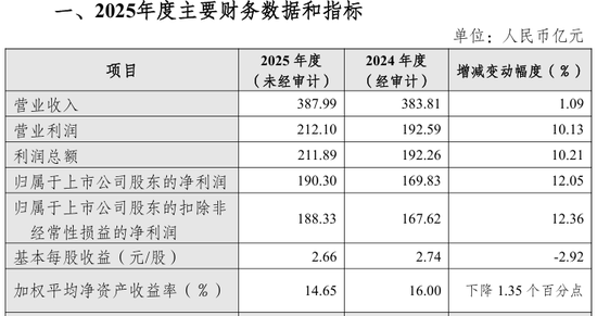 杭州银行2025：利润狂奔，营收“躺平”