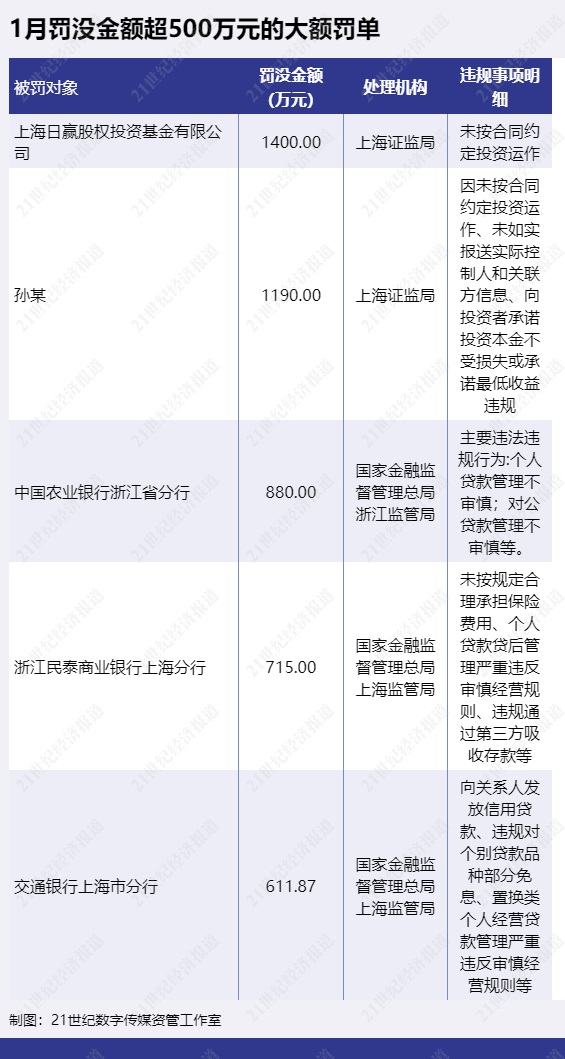 11家银行因虚增存贷款被罚、规模增7.5倍，违规考核问题突出