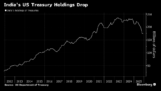 印度央行行长称该国没有在出售其持有的美国国债