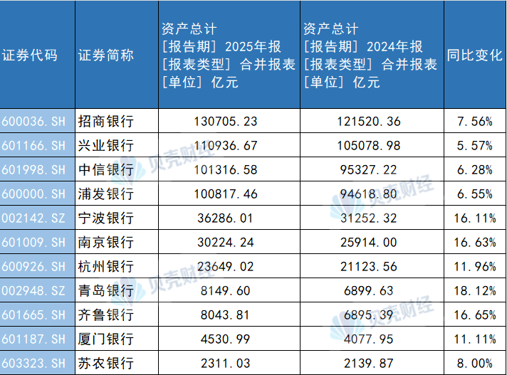 首批A股上市银行业绩揭晓！城商行净利润增速暂时“领跑”上市银行
