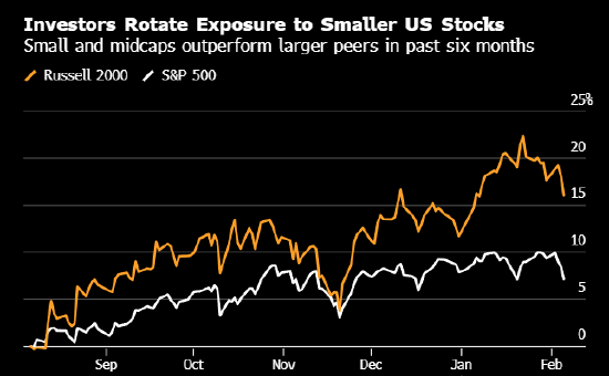 美银策略师认定科技巨头失宠 美国中期选举前看好中小盘股